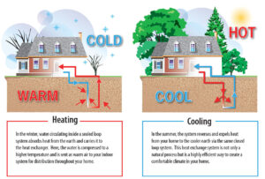 Geothermal Heating and Cooling