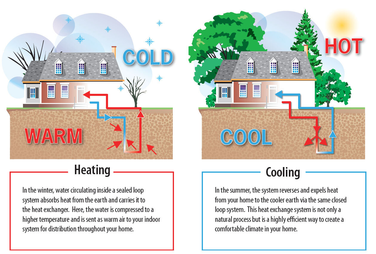 Geothermal Heating and Cooling