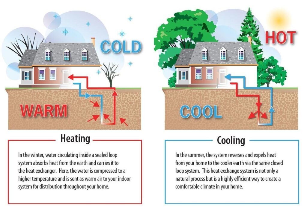 What is Geothermal Heating and Cooling? How it Works?